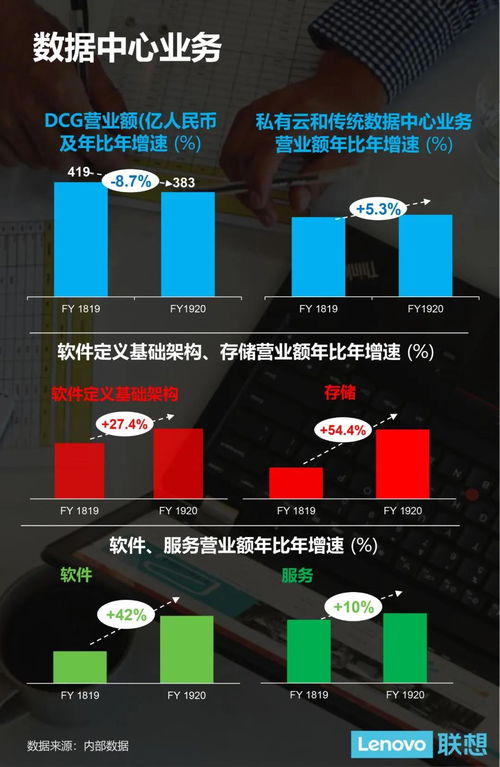 聯想集團19/20財年稅前利潤創(chuàng)新高，營收達3531億人民幣，基礎軟件服務成新增長引擎